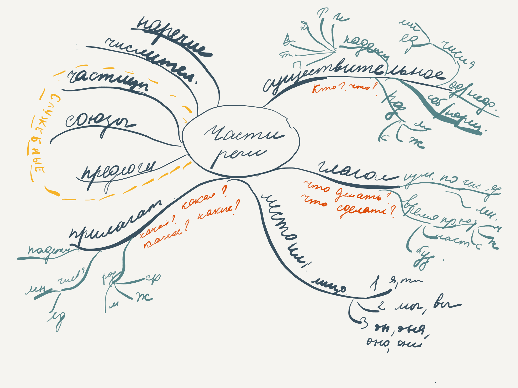 Интеллект карта части речи в русском языке. Ментальная карта части речи. Интеллектуальная карта русский язык. Ментальная карта примеры по истории.