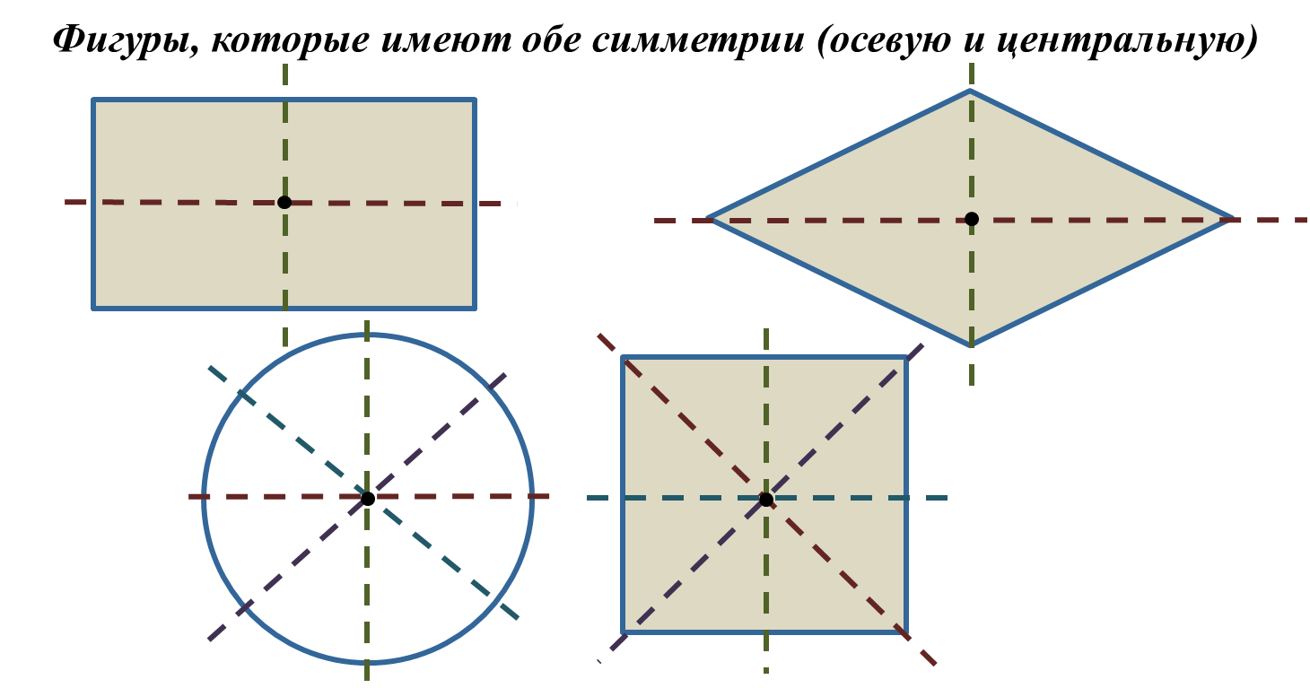 Ось симметрии и центр симметрии. Фигура имеет и центр и ось симметрии. Фигуры обладающие осевой и центральной симметрией. Ось и центр симметрии фигуры.