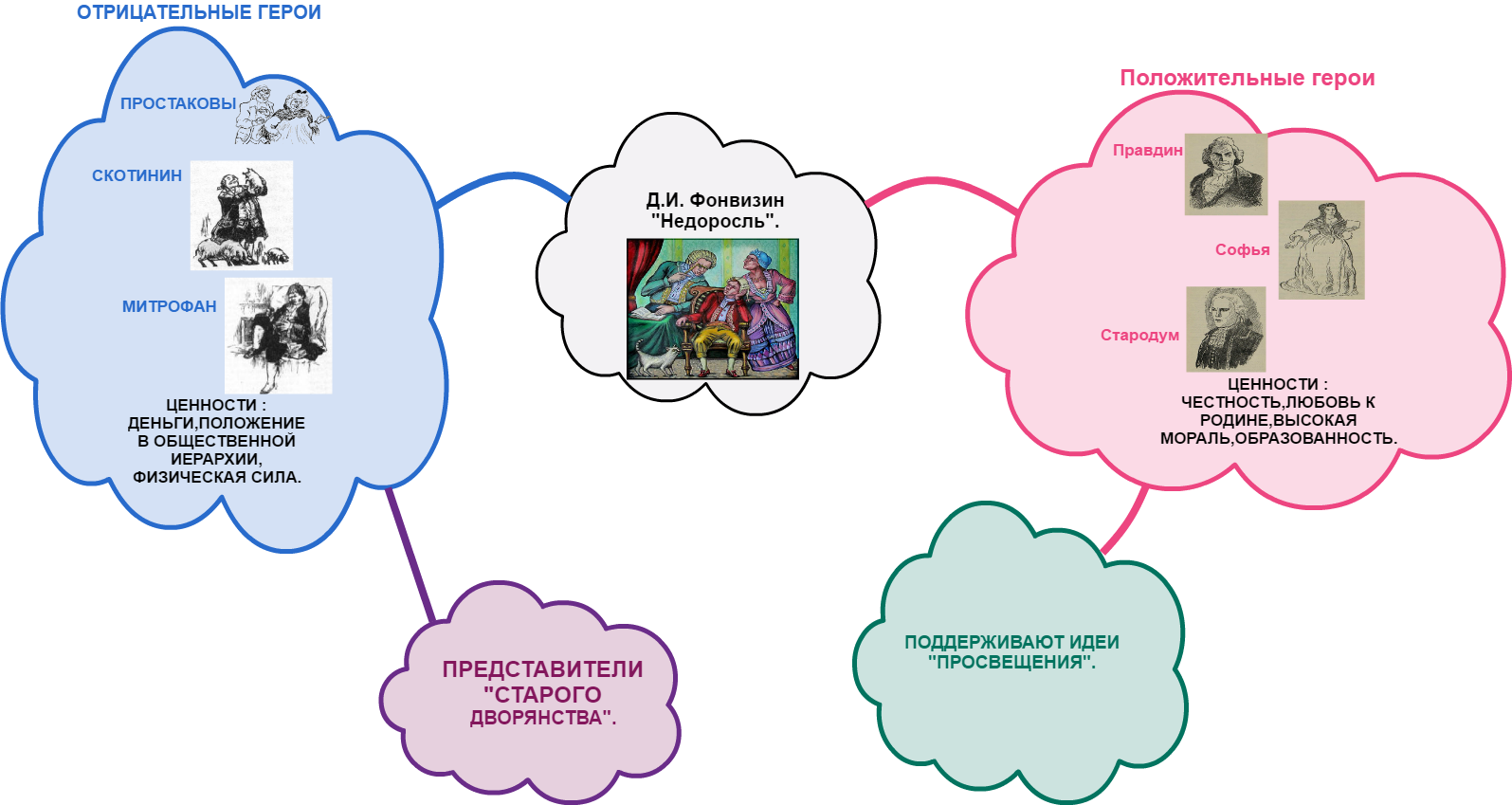 Система персонажей комедии. Ментальная карта Недоросль Фонвизин. Интеллект карта Недоросль Фонвизин. Система образов Недоросль. Интеллект карта по недорослю.